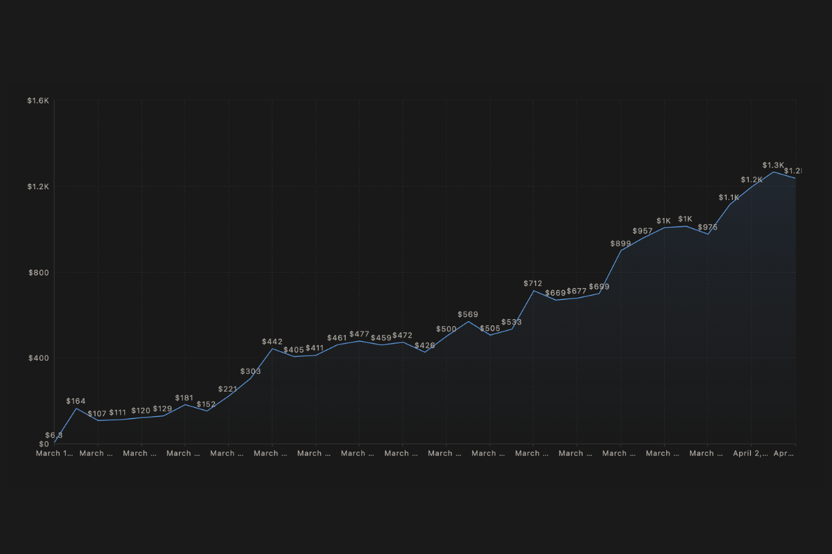 Profit Over Time Chart